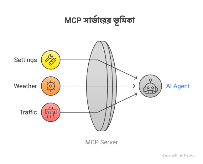 MCP Server কিভাবে AI Agent এর সাথে কাজ করে? 1 ⚙️ MCP Server কীভাবে কাজ করে visual selection 2